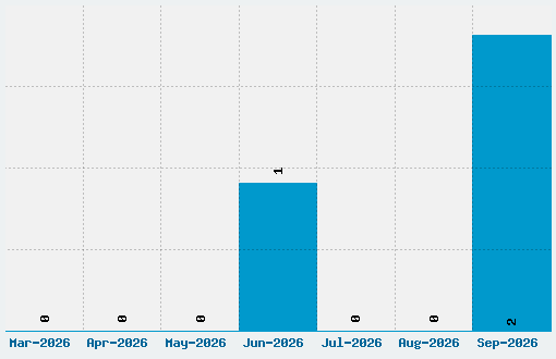 Un-finished Font Download Stats