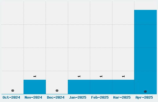 Unconform Round Font Download Stats