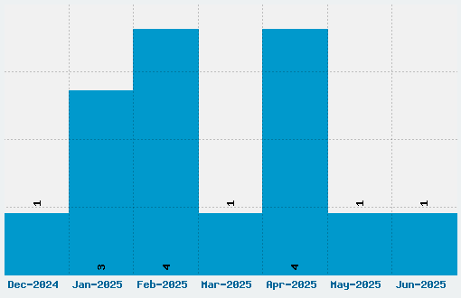 Underwood 1913 Font Download Stats