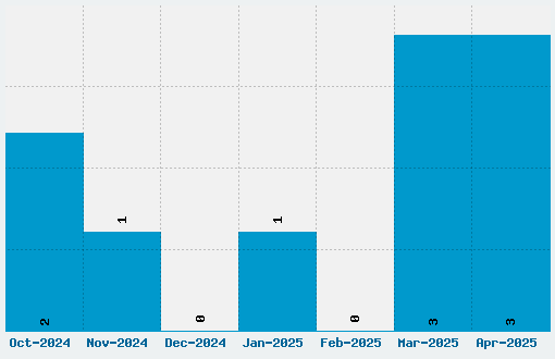 Unica One Font Download Stats