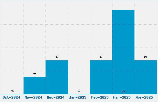 Unicorn Font Download Stats