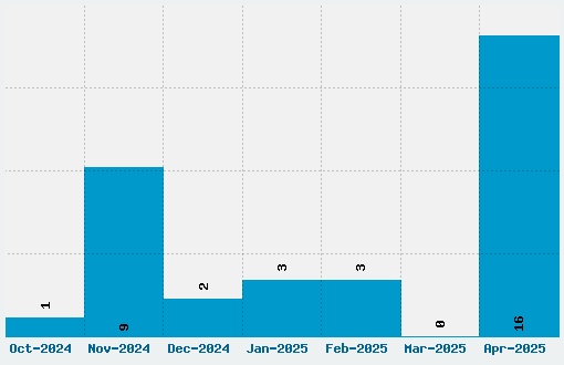 UnifrakturCook Font Download Stats