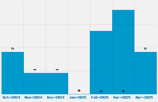 UnifrakturMaguntia Font Download Stats