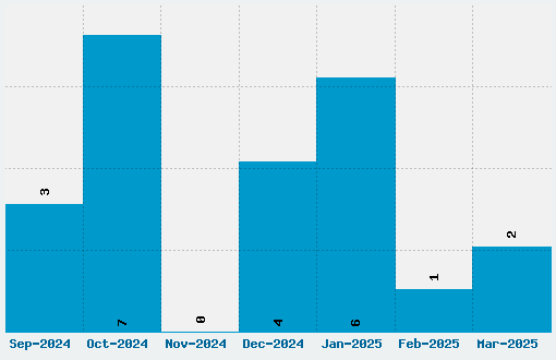 Unispace Font Download Stats