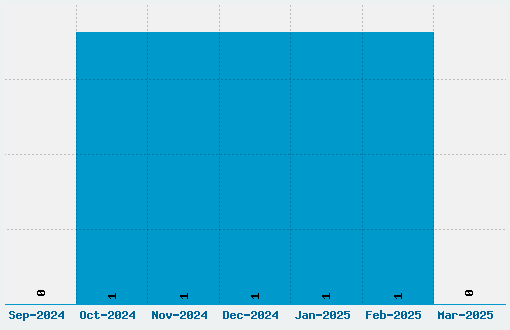 Unlearned Bitmap Font Download Stats