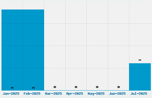 Unrealised Font Download Stats