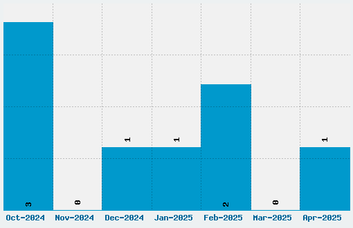 Unsteady Oversteer Font Download Stats