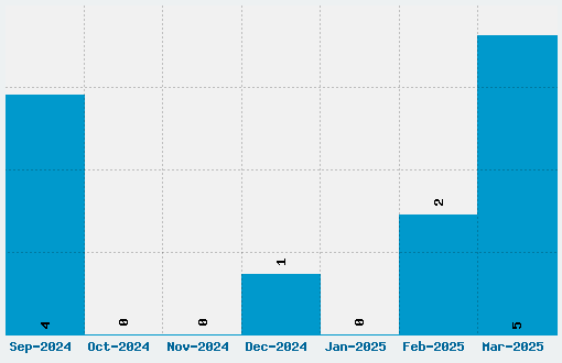 Unzialish Font Download Stats