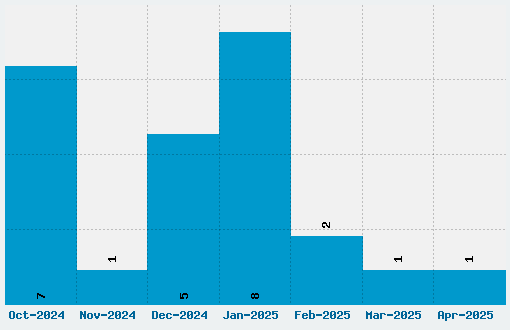 Upheaval Font Download Stats