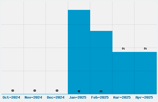 Urban Font Download Stats