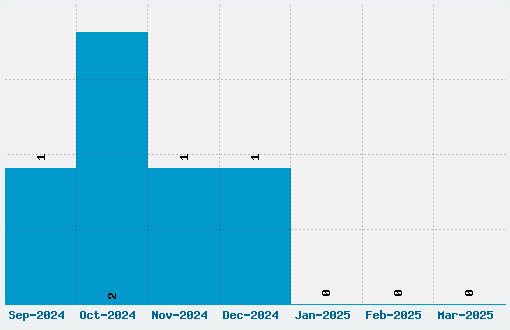 Urban Hook-Upz Font Download Stats