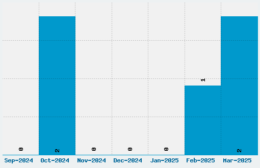 Urbana Font Download Stats