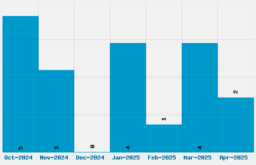 U.S. 101 Font Download Stats