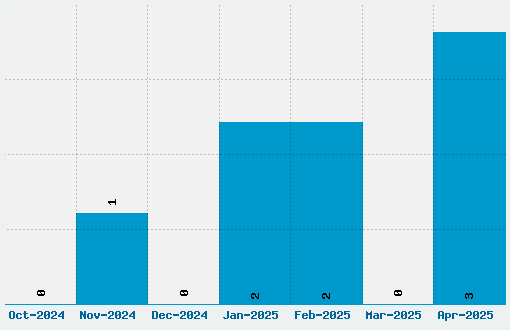 Utonium Font Download Stats