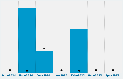 V5 Prophit Font Download Stats