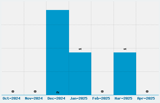 Vaille Font Download Stats