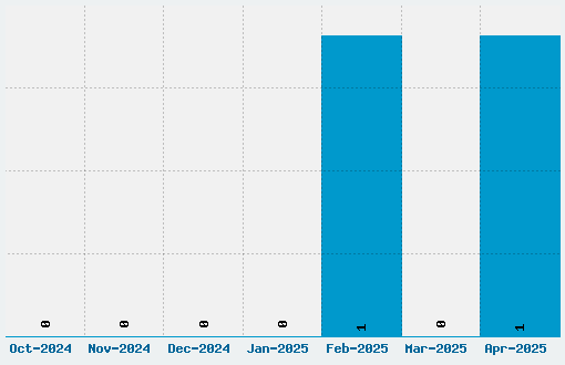 Vamp Kitten Font Download Stats