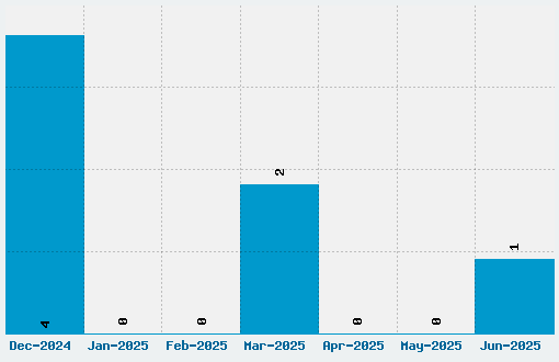 Vanadine Font Download Stats