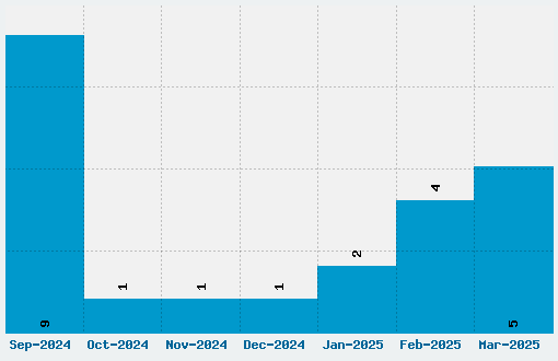 Vanilla Whale Font Download Stats