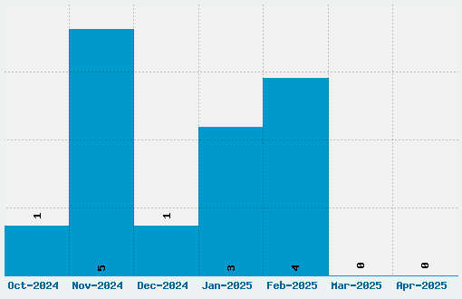 Vascon Font Download Stats