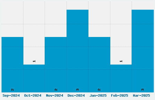 Velocity Font Download Stats