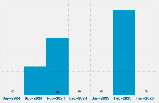 Venerada Font Download Stats