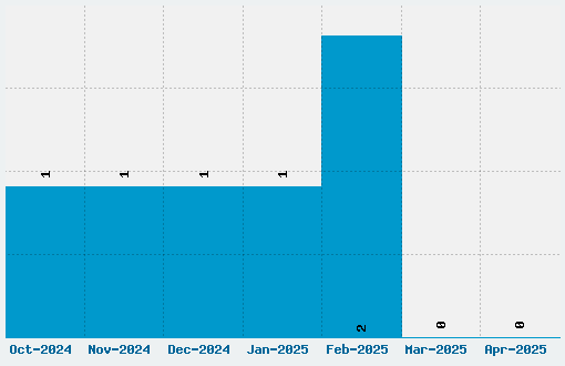 Venice Classic Font Download Stats