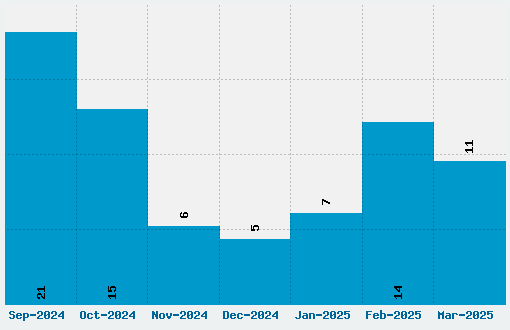 Ventilate Font Download Stats