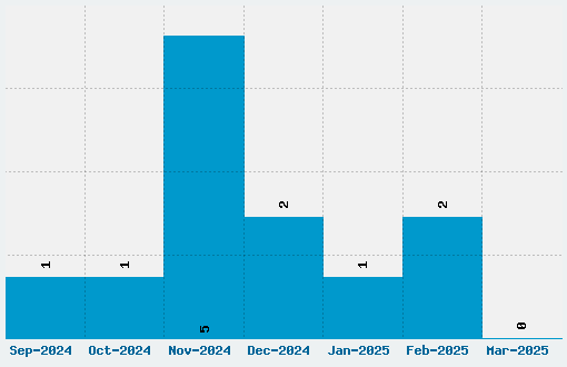 Ventura Edding Font Download Stats