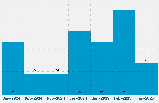 Venus Rising Font Download Stats