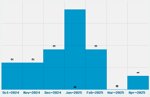 Vera Humana 95 Font Download Stats