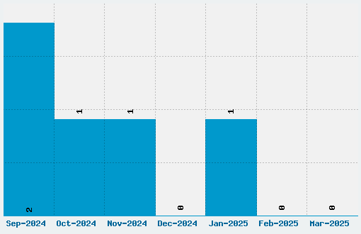 Veron Font Download Stats