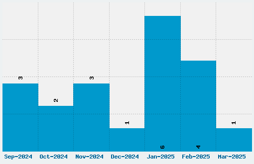 Verve Font Download Stats