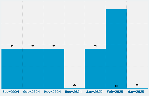 Vespa Font Download Stats