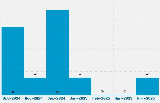 Vexler Slip Font Download Stats