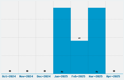 VG Knights Font Download Stats