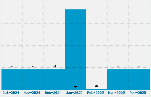 Via Vallen Font Download Stats