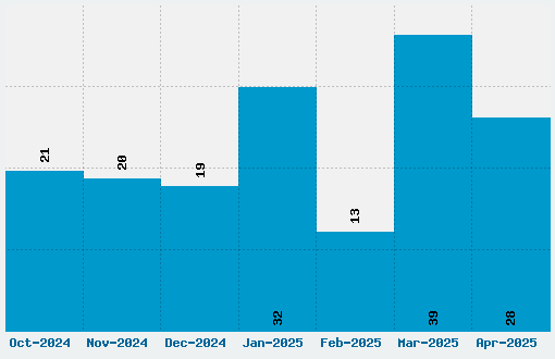 Viafont Font Download Stats