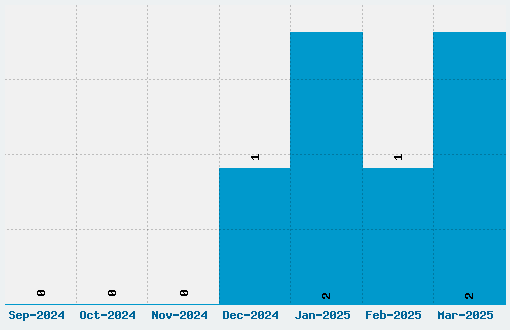 Vibrocentric Font Download Stats