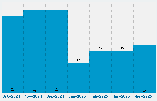 Vibur Font Download Stats