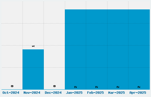 Victor Font Download Stats