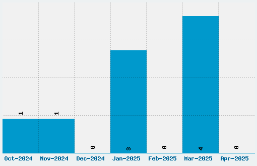 Vidaloka Font Download Stats