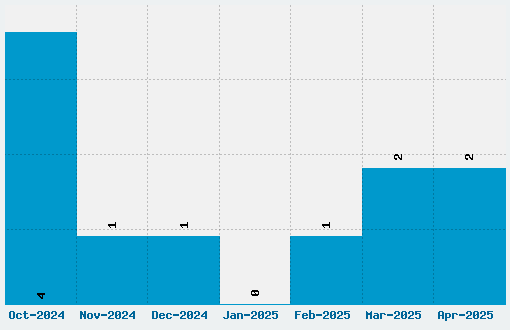 Vintage Font Download Stats