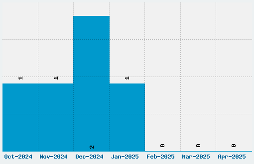 Virtue Font Download Stats