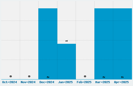 Visitor Font Download Stats