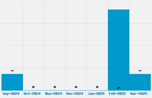 Visitor Script Font Download Stats