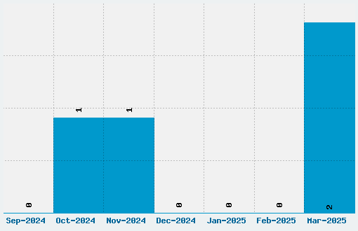 Vive la Rivoluzione Font Download Stats