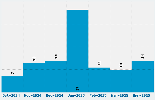 VNI-Thuphap Font Download Stats