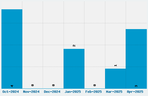 Voltaire Font Download Stats