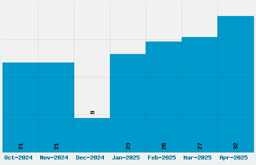 VonFont Font Download Stats